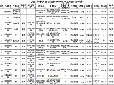 青岛今年十大食品抽检结果公布 面制品仍存铝超标问题_财经_网