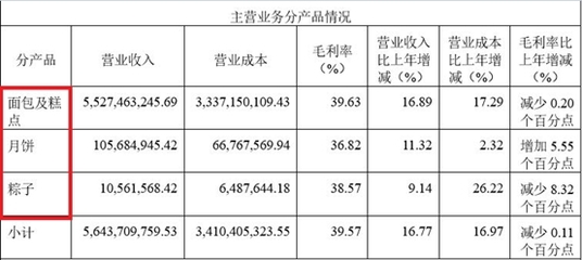 A股最贵“面包”来了!1季度净利猛增60% 网友:快吃不起了